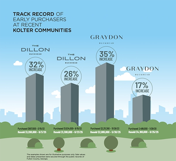 Chart showing resale appreciation at Graydon Buckhead and The Dillon communities